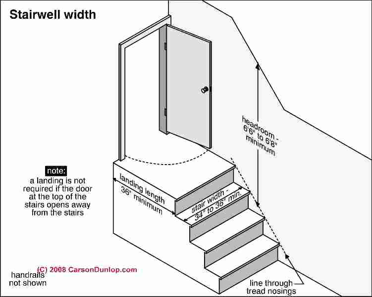 door at top of stairs regulations stairway landing requirements at stair tops or building entries door at top of stairs regulations